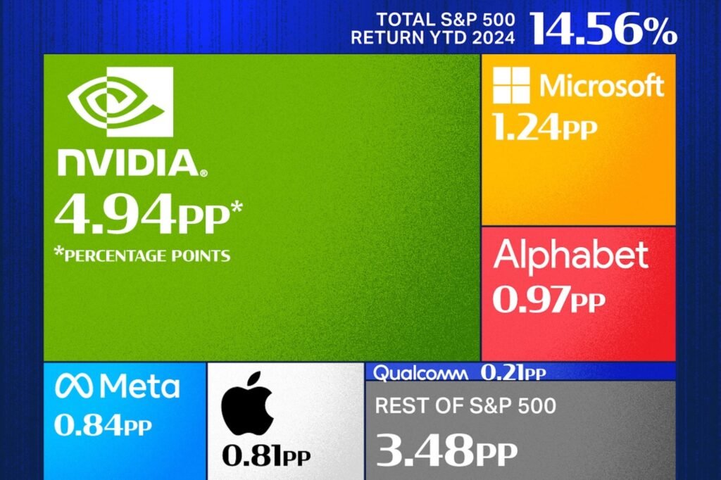 Nvidia AI Chip Demand Impacts Global Stock Market, Investors